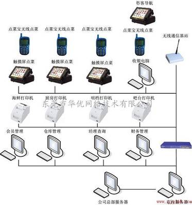 華優(yōu)軟件 免費下載的高效餐飲點菜管理解決方案