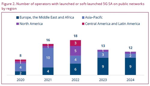 GSA 5G SA網(wǎng)絡(luò)發(fā)展現(xiàn)狀與未來(lái)預(yù)測(cè)