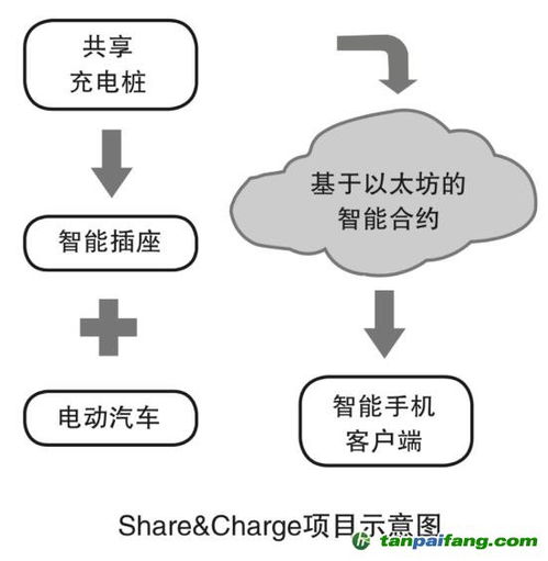 德國(guó)Innogy共享充電樁網(wǎng)絡(luò)技術(shù)開(kāi)發(fā)解析